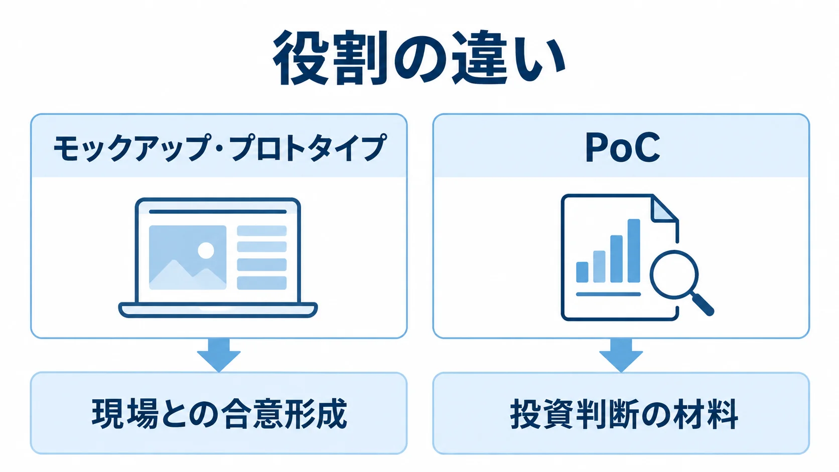 モックアップ・プロトタイプとPoCの役割比較 モックアップ・プロトタイプとPoCを、現場との合意形成と投資判断の役割で左右に比べた図。