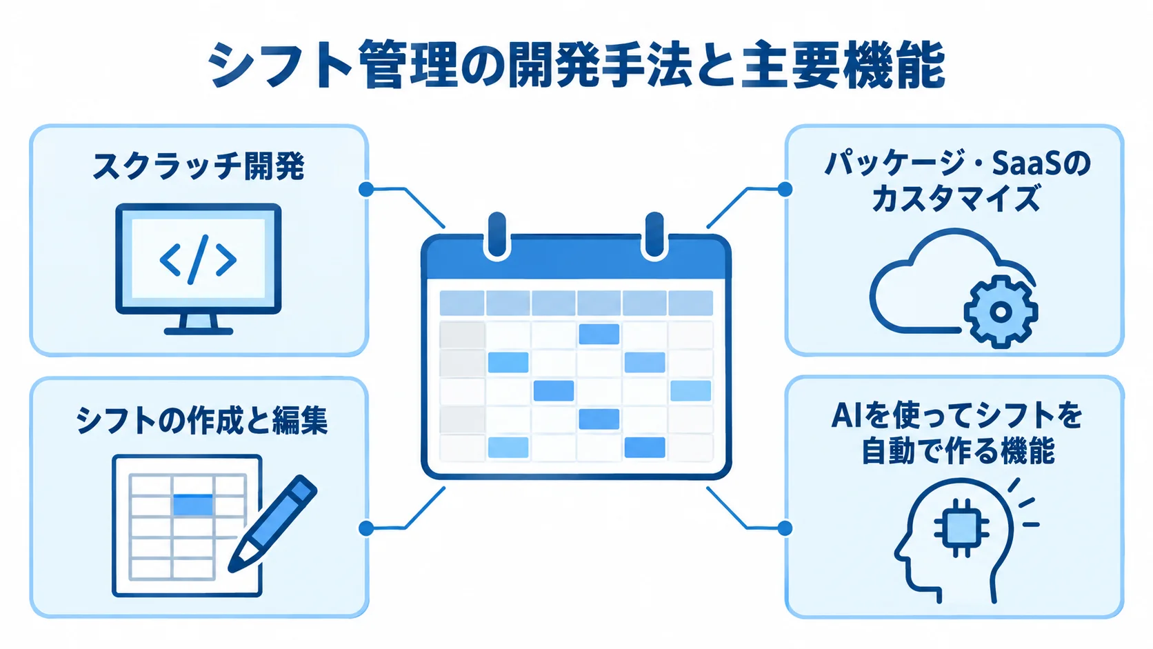 シフト管理の開発手法と主要機能を、シフト表の図を中心に4つの注釈で示した図