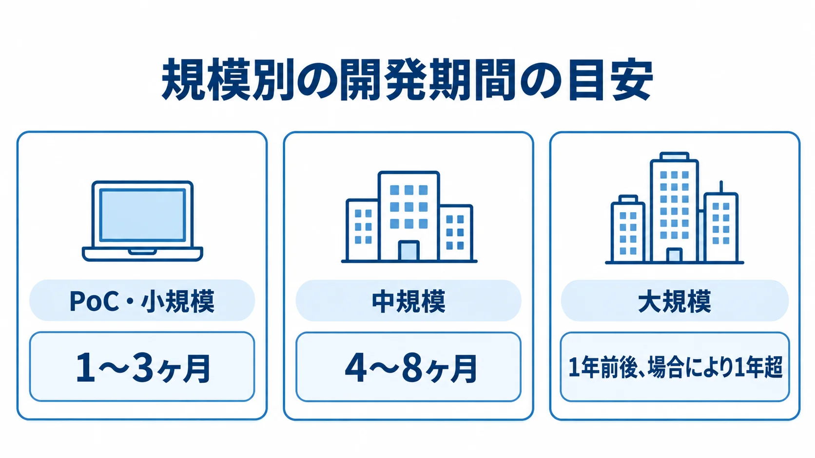 PoC・小規模、中規模、大規模の開発期間を3つのパネルで示した図。
