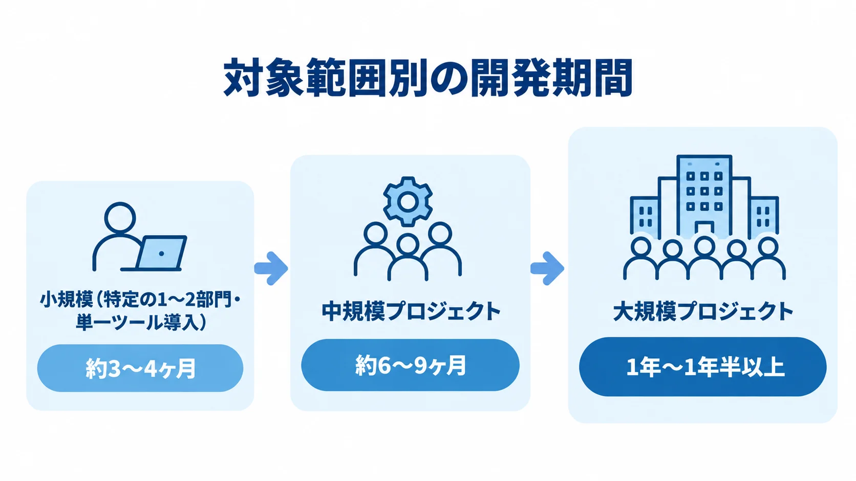 対象範囲が小規模から大規模へ広がるにつれて、開発期間の目安が長くなる尺度図。