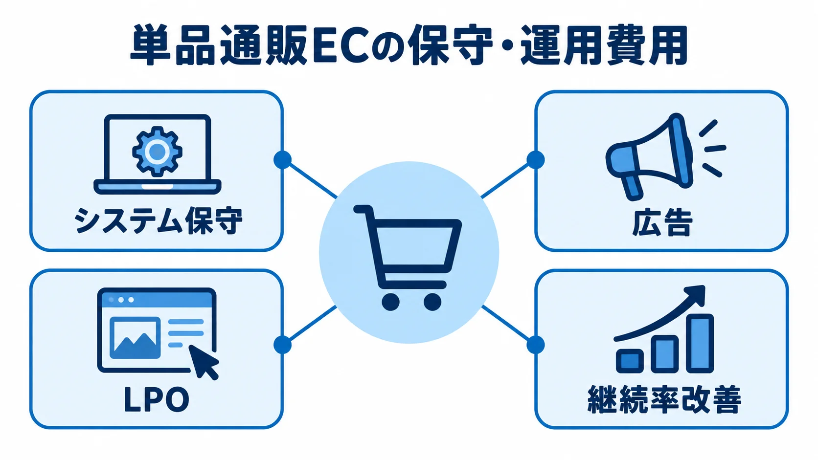 単品通販ECの保守費と事業運用費の構成 単品通販ECの保守・運用費用を中心に、システム保守と広告、LPO、継続率改善を結んだ図解。