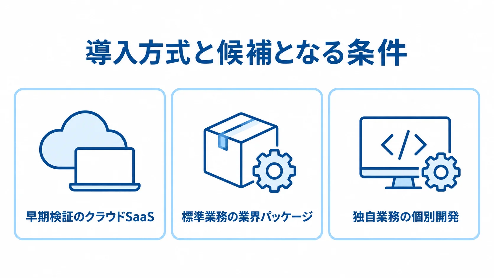 店舗在庫管理システムの導入方式と候補条件 クラウドSaaS、業界パッケージ、個別開発を候補条件ごとに並べた図解