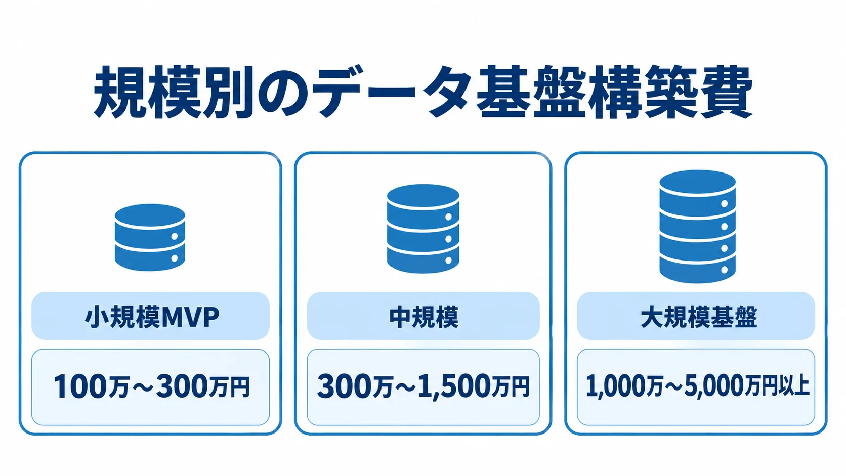 規模別のデータ基盤構築費の相場 小規模MVP、中規模、大規模基盤の構築費相場を3つのパネルで比べた図。