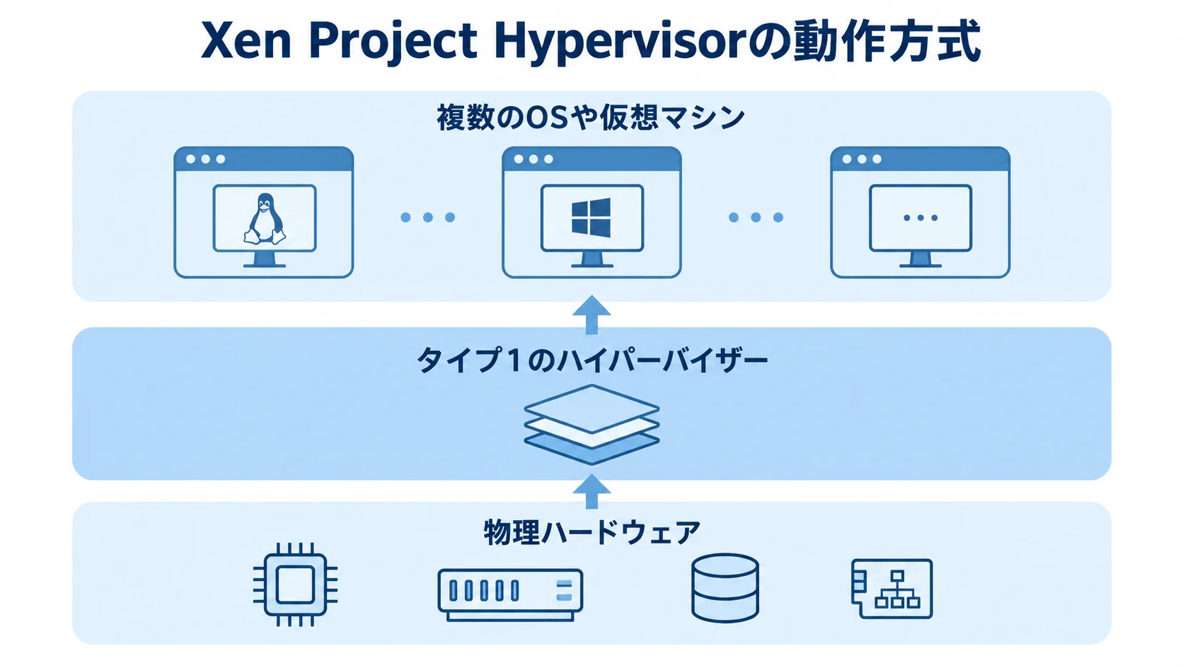 Xen Project Hypervisorの動作方式を示す図 物理ハードウェア、タイプ1のハイパーバイザー、複数のOSや仮想マシンを上下に示した図です。