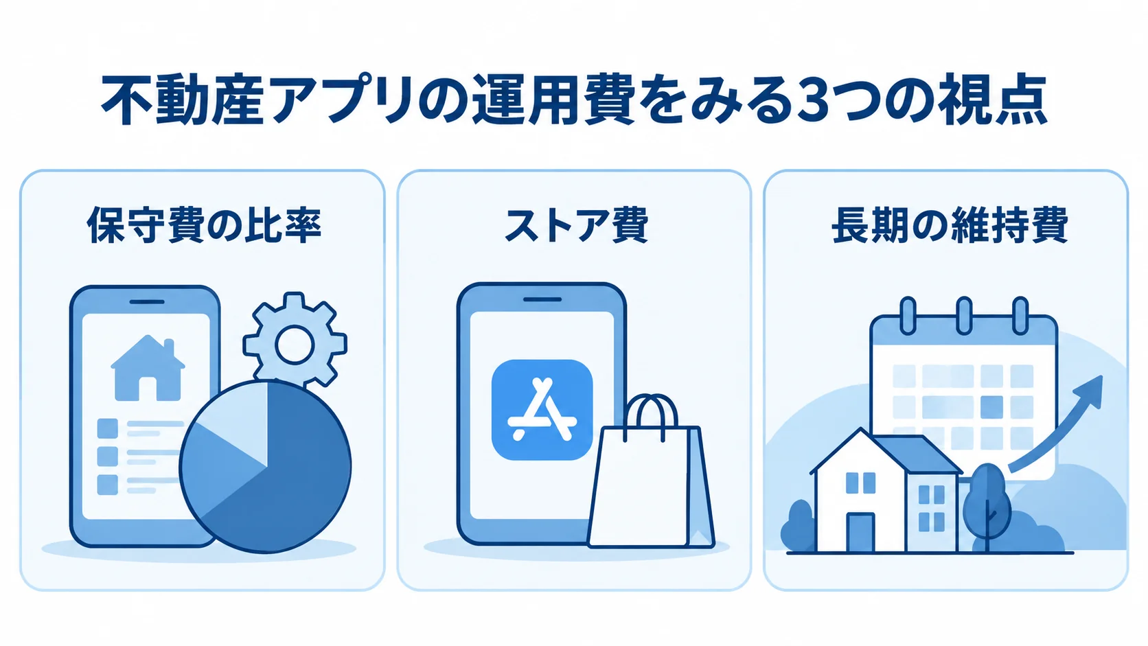 不動産アプリの運用費をみる3つの視点 保守費の比率、ストア費、長期の維持費を並べた不動産アプリの運用費の図解
