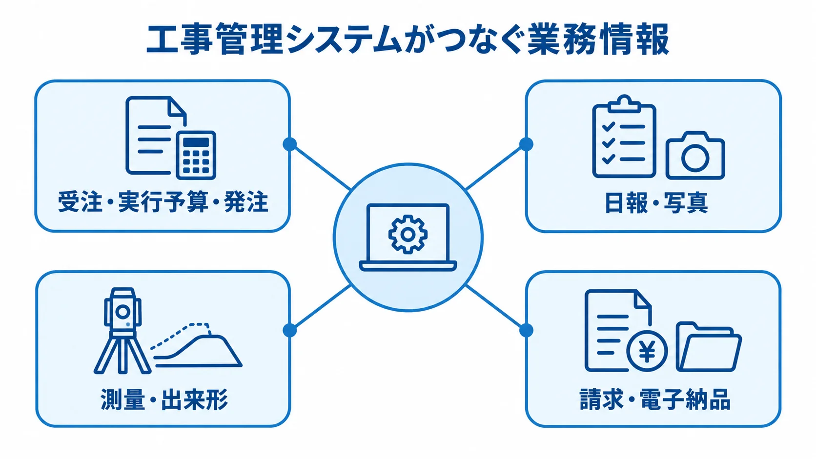 工事管理システムでつながる工事単位の業務情報 工事管理システムを中心に、受注・実行予算・発注、日報・写真、測量・出来形、請求・電子納品がつながる図。