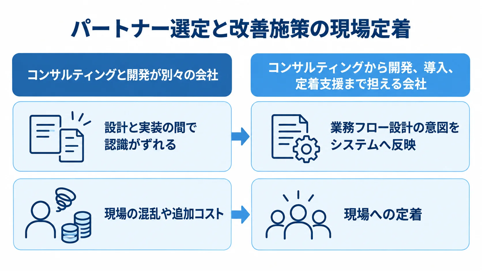パートナー選定による改善施策の現場定着の違い コンサルティングと開発が別会社の場合と一貫して担う場合を、認識ずれや現場定着の観点で比べた図解。
