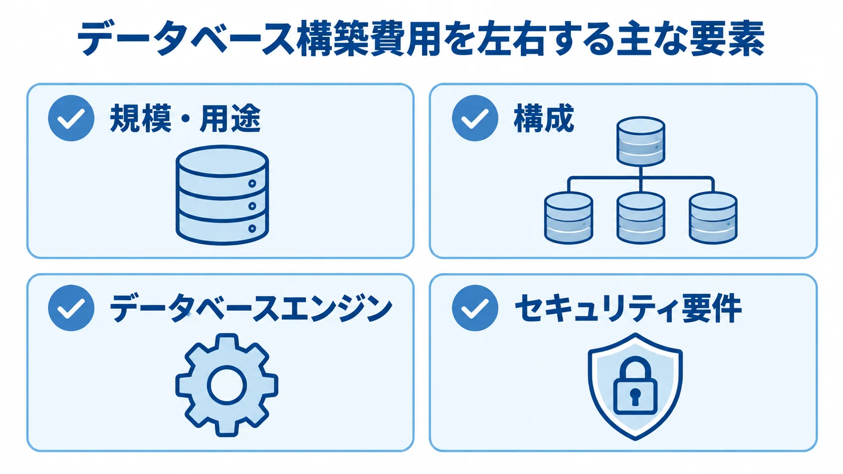 データベース構築費用を左右する主な要素を示した図。 データベース構築費用に影響する規模・用途、構成、データベースエンジン、セキュリティ要件を並べた図。
