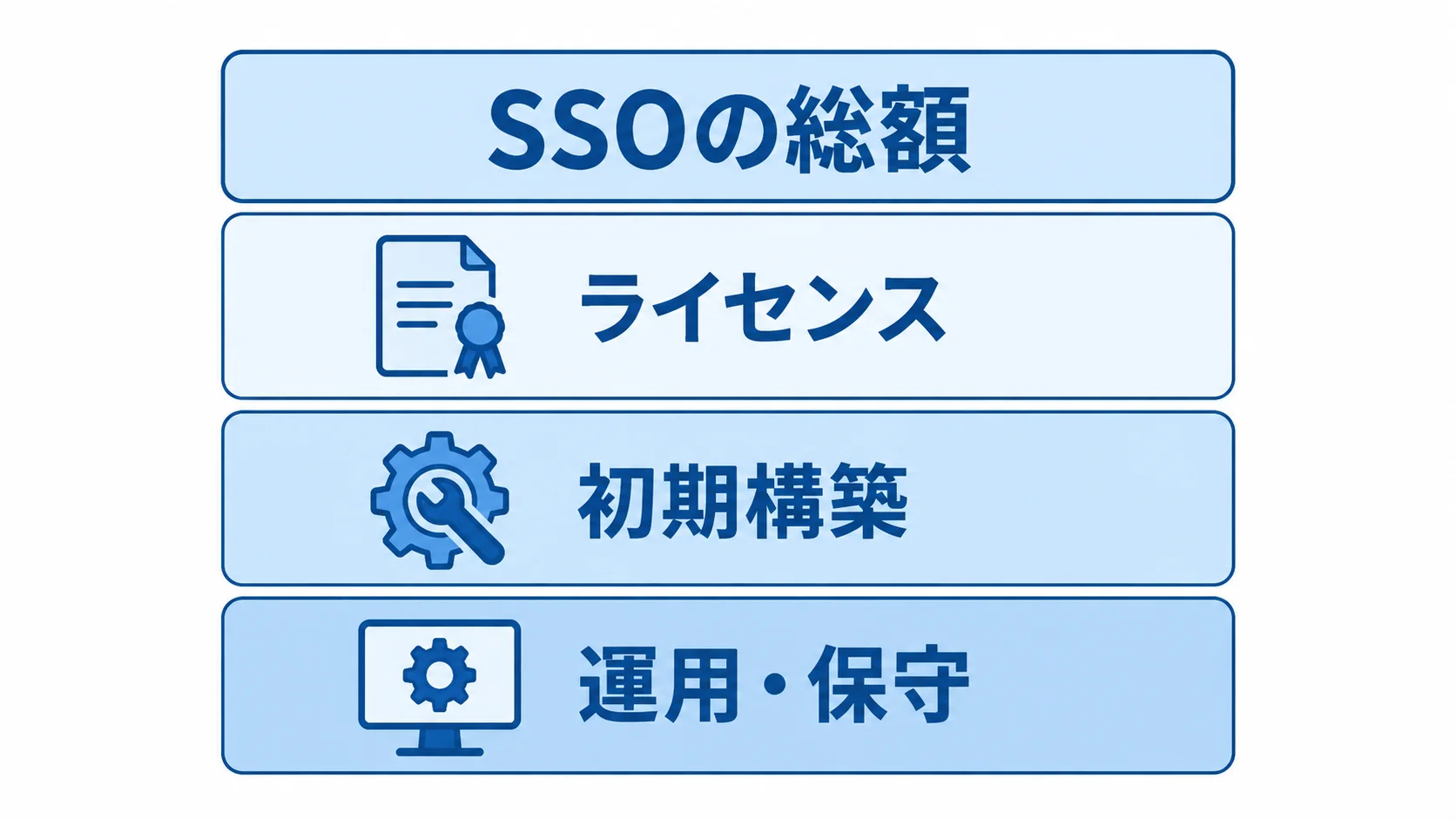 SSO費用を構成する3項目 SSOの総額を構成するライセンス、初期構築、運用・保守を積み重ねた図。