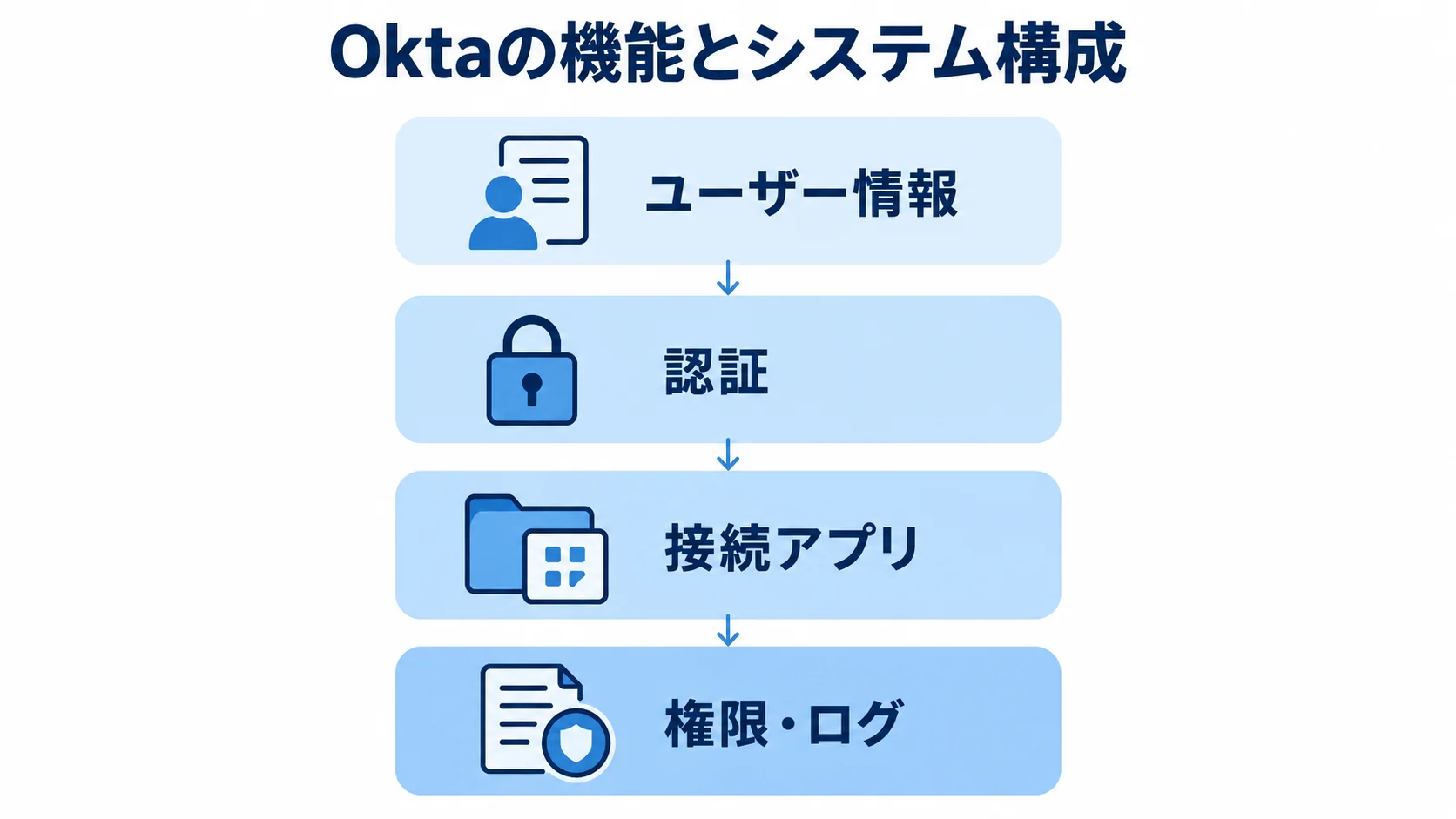 Oktaの主要機能を示す4層の構成図 ユーザー情報、認証、接続アプリ、権限・ログを上下に重ねたOktaの機能構成図。