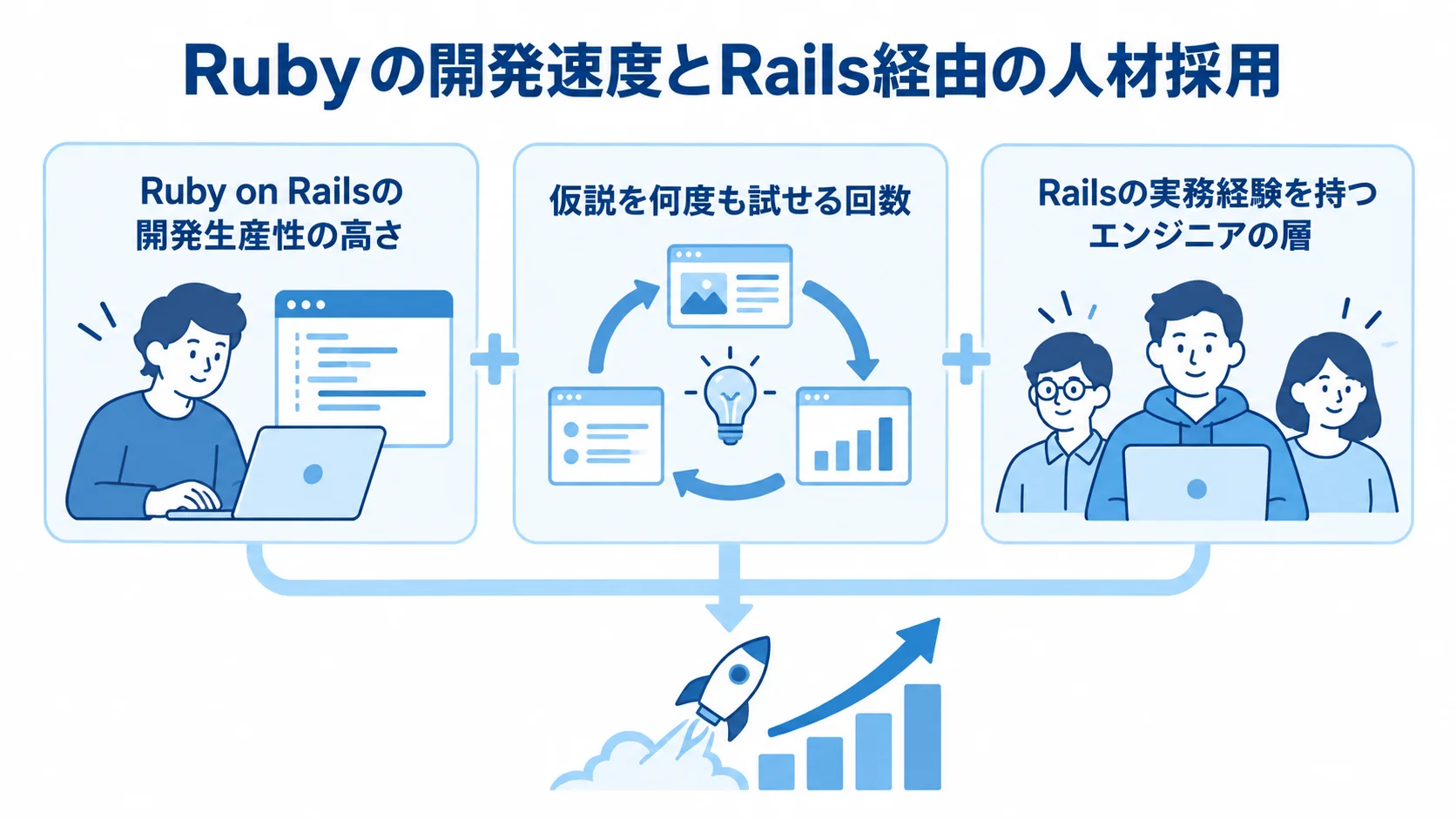 Rubyの立ち上げ速度とRails経由の人材採用を示す図 Ruby on Railsの開発生産性、仮説検証の回数、Rails経験者の人材層を3つのパネルで示す図。