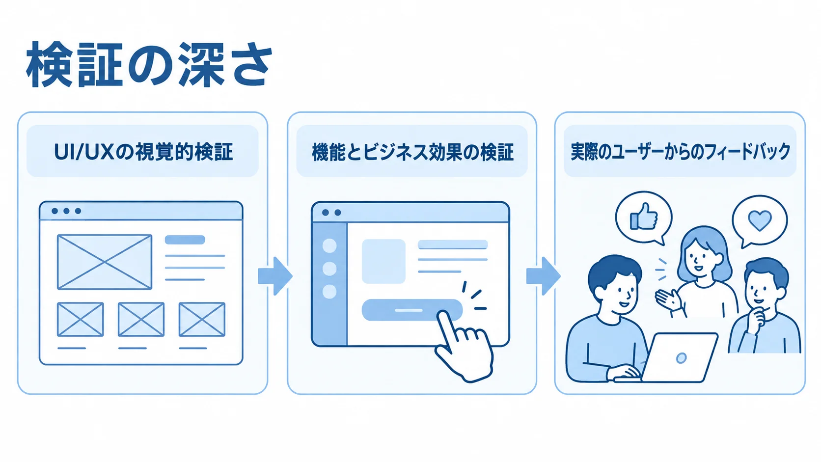 モックアップ、プロトタイプ、PoCの順に検証対象を示す3枚のパネル図。