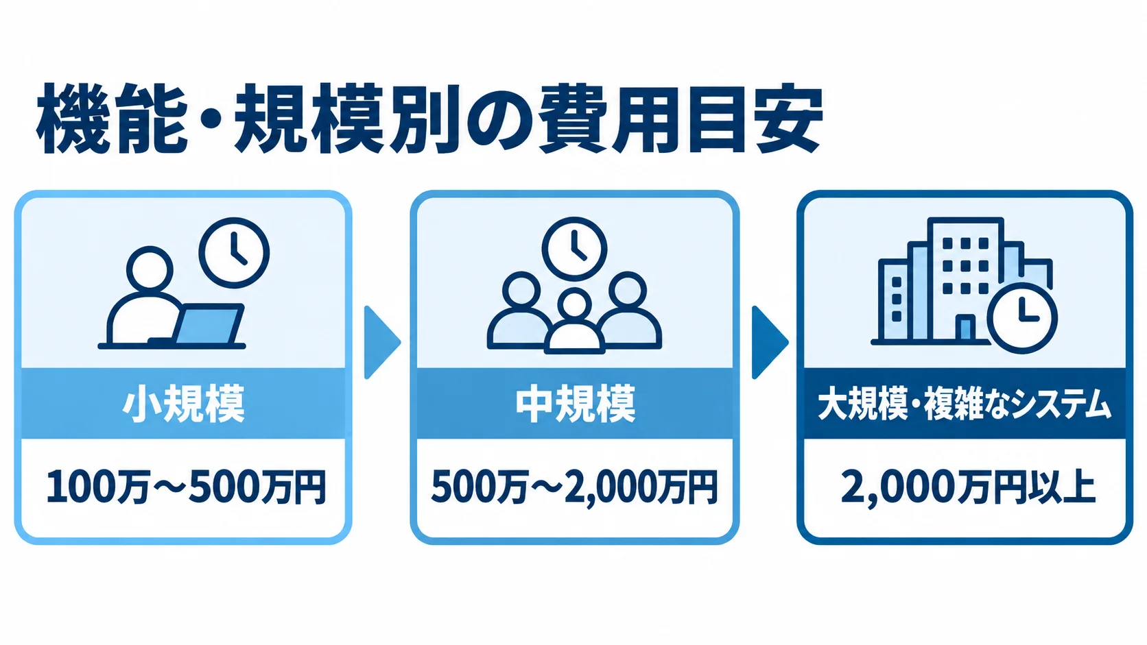 勤怠管理システムの規模別費用目安 勤怠管理システムの小規模・中規模・大規模それぞれの費用目安を並べた図解。