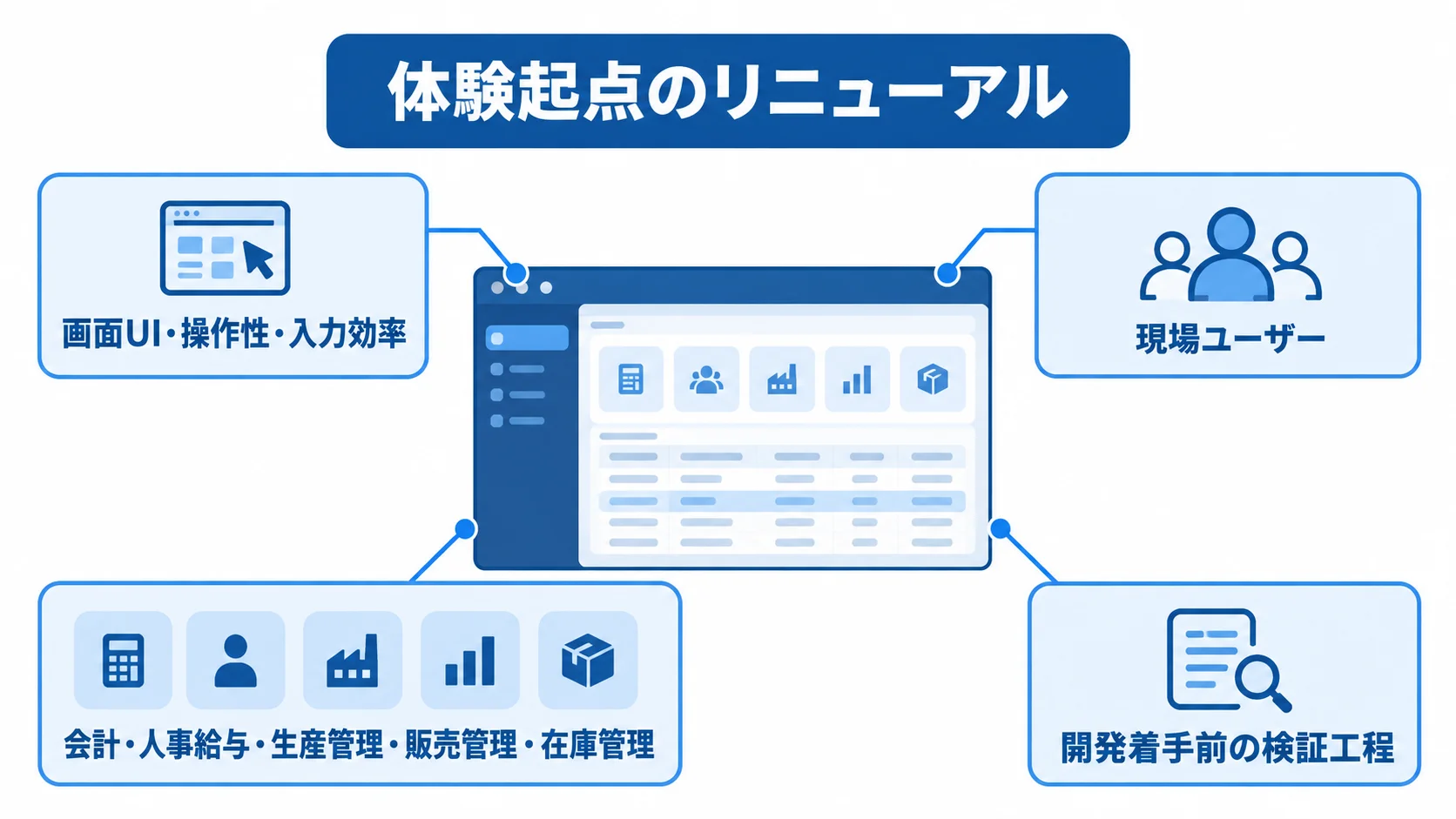 基幹システム/ERPリニューアルにおける体験検証の対象と位置づけ 体験起点のリニューアルを中心に、画面の操作性や利用部門、開発着手前の検証工程を示した図解。