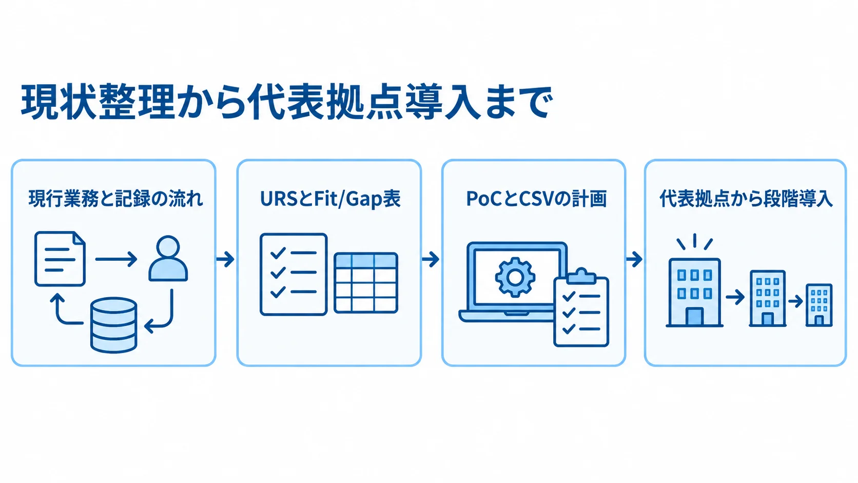 現行業務の棚卸しからURS、PoCとCSV計画、代表拠点の段階導入へ進む流れを示す図。