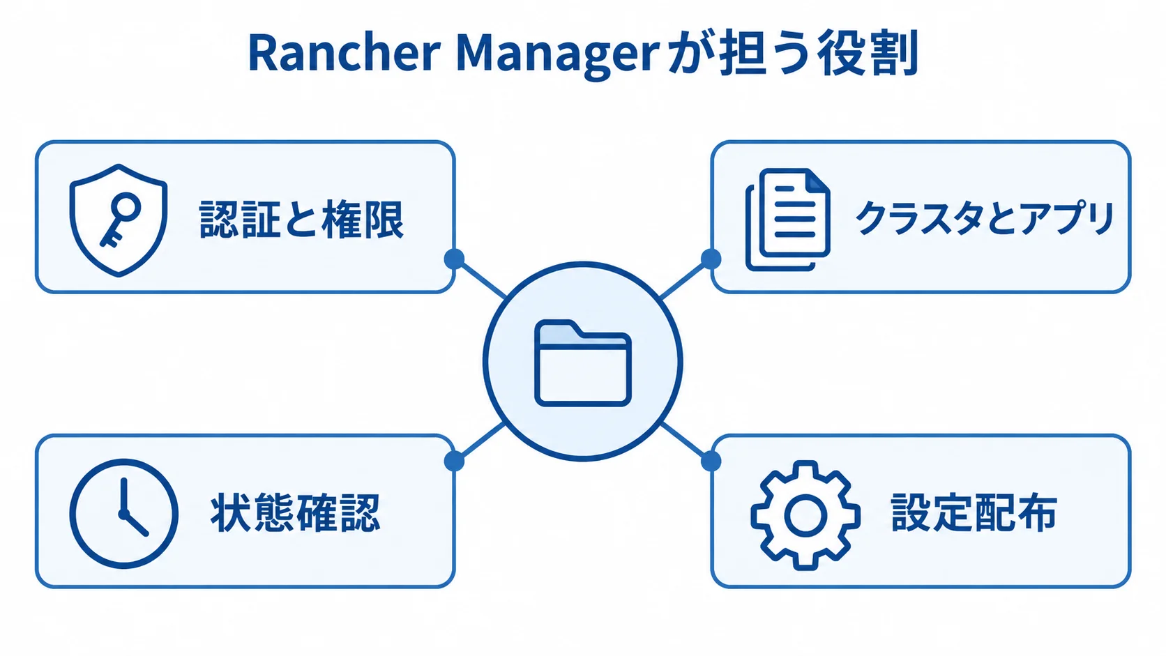 Rancher Managerの4つの役割 Rancher Managerを中心に、認証と権限、クラスタとアプリ、状態確認、設定配布を示す図。