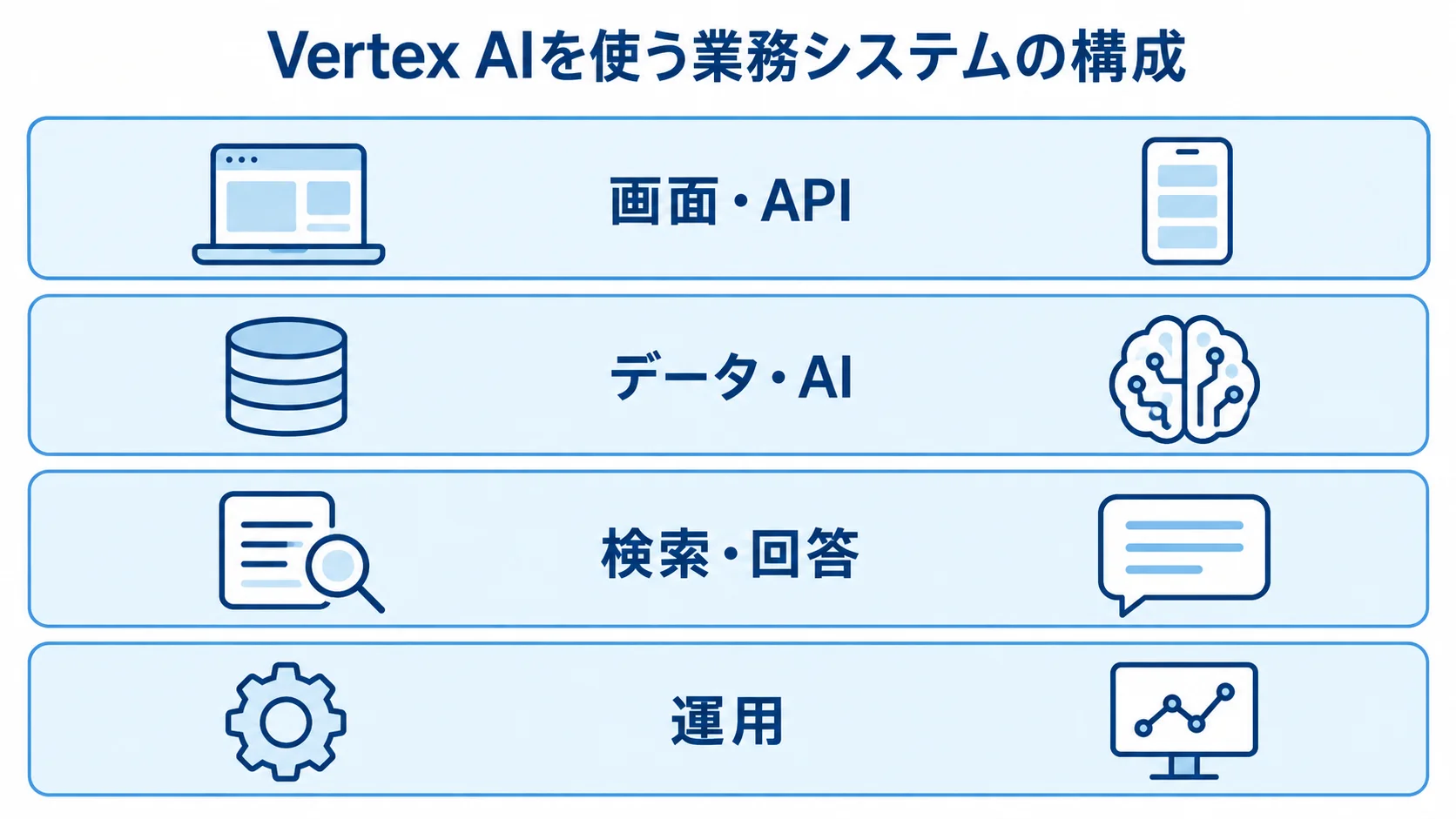Vertex AIを使う業務システムの構成 画面・API、データ・AI、検索・回答、運用を積み重ねた業務システムの構成図。