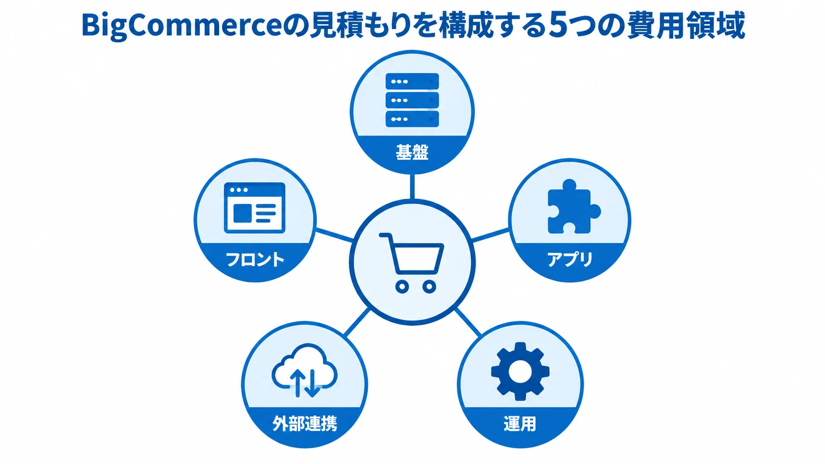 BigCommerceの見積もりを構成する費用領域 BigCommerceの見積もりを、基盤・フロント・アプリ・外部連携・運用の5領域に分けた図。