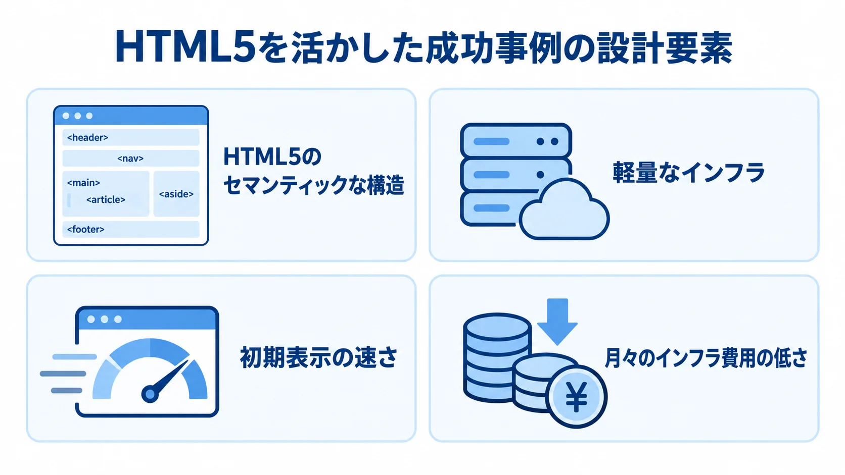 HTML5を活かした成功事例の設計要素を示す4つのパネル HTML5のセマンティックな構造と軽量なインフラ、初期表示の速さ、月々のインフラ費用の低さを4枚のパネルで示した図。