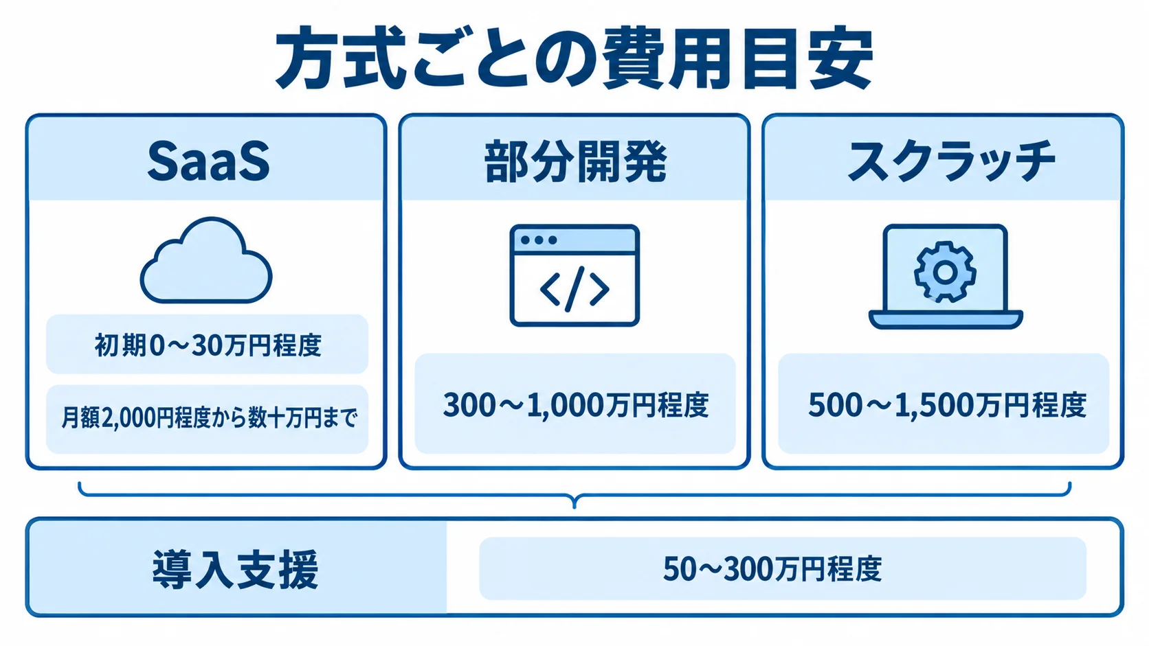 SaaS、導入支援、部分開発、スクラッチの費用目安をパネルで示した図