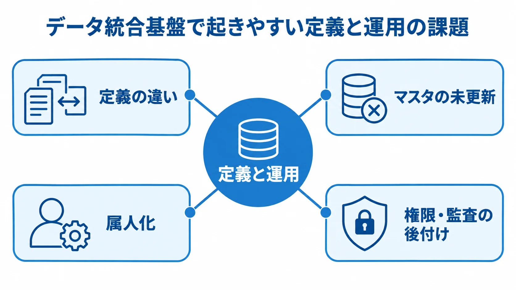 データ統合基盤の定義と運用の課題 定義と運用を中心に、データ統合で起きやすい4つの課題を配置した図