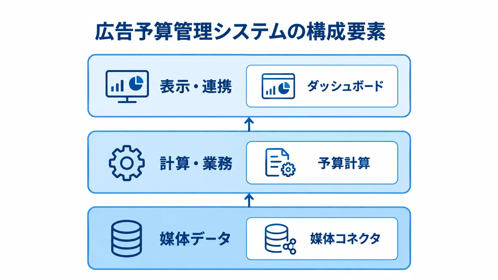 広告予算管理システムを構成する3つの層 媒体データ、計算・業務、表示・連携を上下3層に整理した図解。