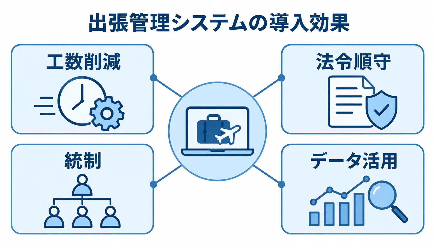出張管理システムの導入効果を4つの観点で示したハブ図 出張管理システムを中心に、工数削減、法令順守、統制、データ活用の4つの導入効果を結んだ図。