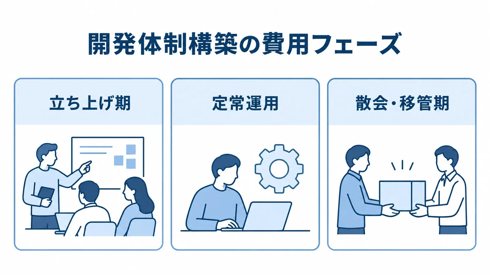 開発体制構築の費用を立ち上げ期、定常運用、散会・移管期の3段階に分けた図解。