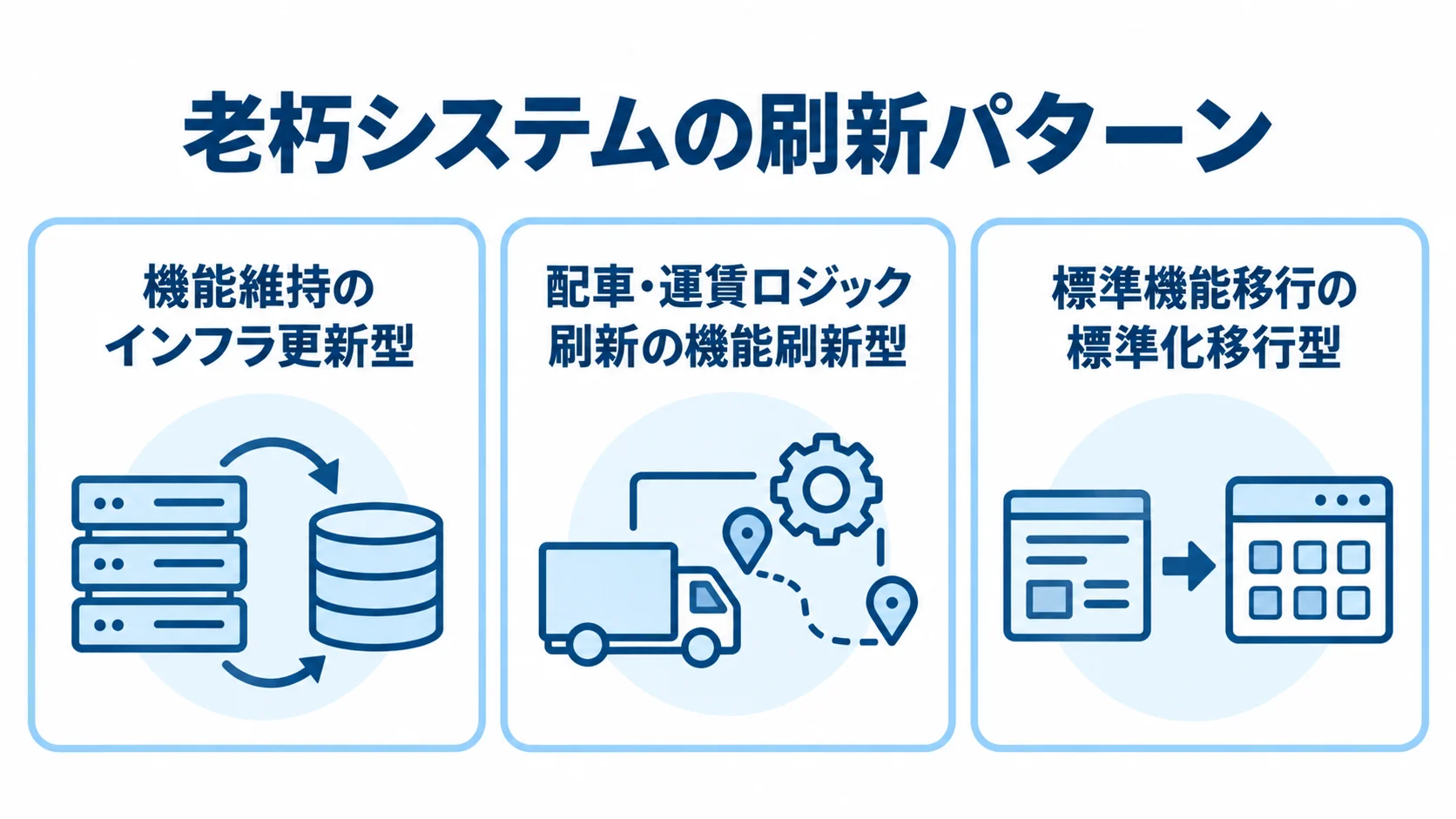 老朽システムの状態に応じた刷新パターンを示す図 インフラ更新型、機能刷新型、標準化移行型の特徴を3枚のカードで示した図解。