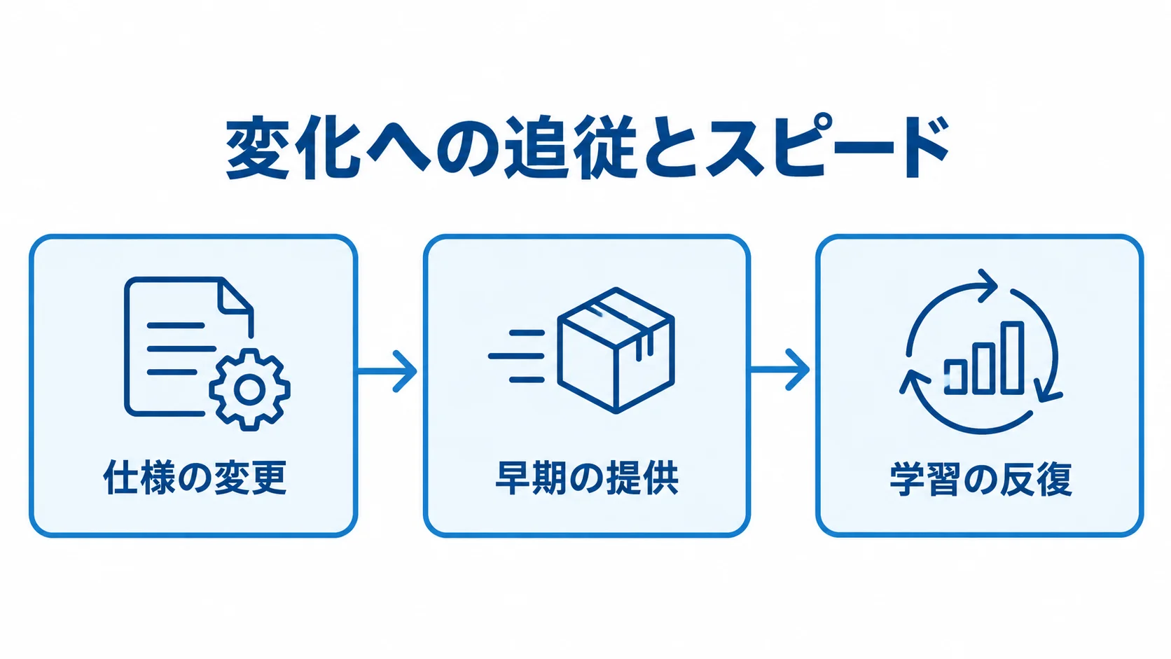 変化への追従とスピードにつながる3つの働き 仕様の変更から早期の提供、学習の反復へ進むアジャイル開発の流れを示した図。