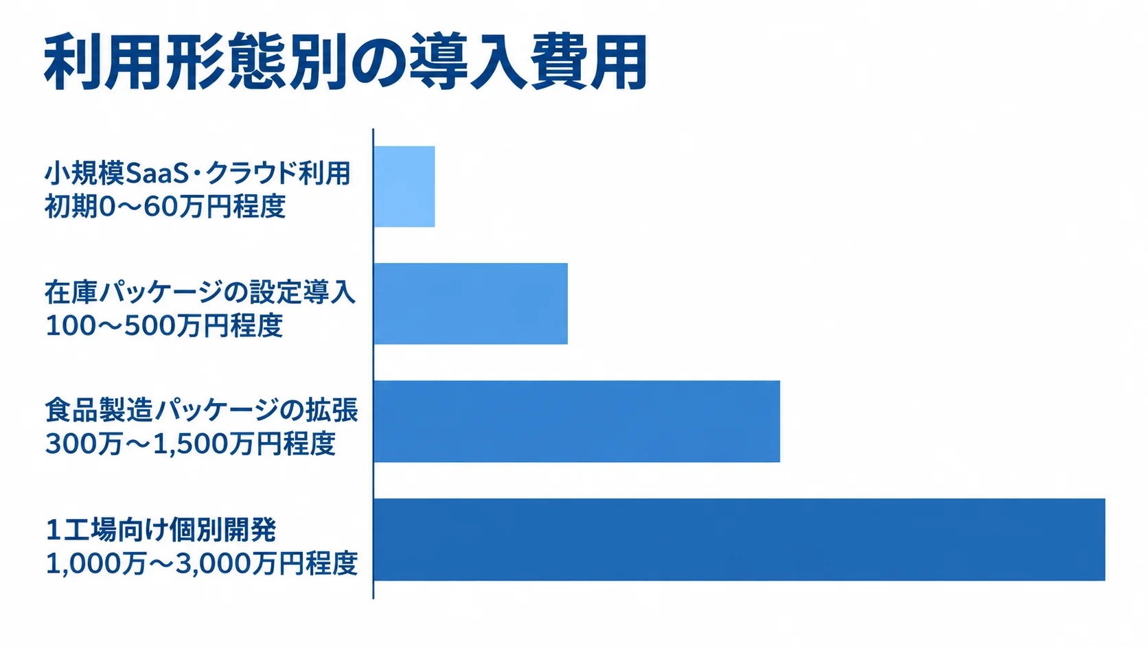 システムの利用形態別に見た初期費用レンジ 小規模SaaSから個別開発まで、利用形態ごとの初期費用レンジを横棒で並べた図。