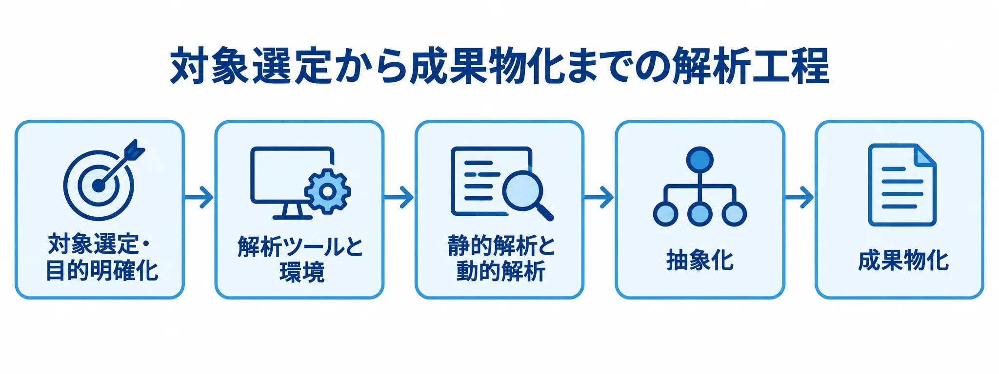 リバースエンジニアリングの工程を示す図 目的と対象の選定から解析、抽象化、成果物化へ進む5段階の図解。