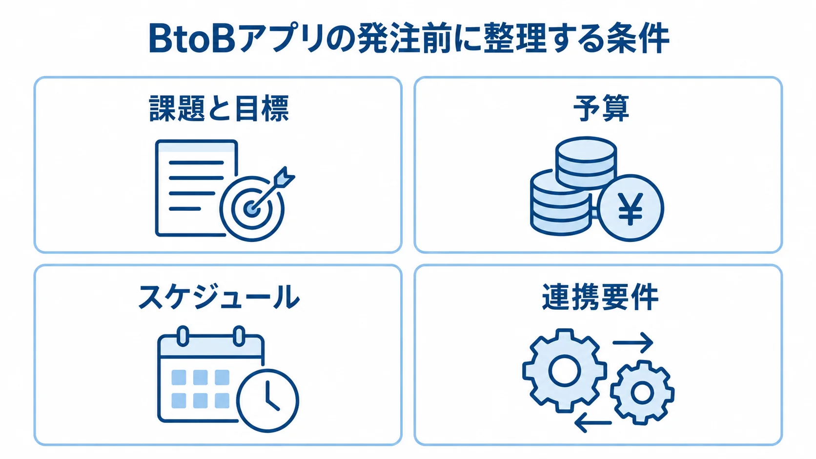 BtoBアプリの発注前に整理する4つの条件 BtoBアプリの発注前に整理する課題と目標、予算、スケジュール、連携要件を4つのパネルで示した図