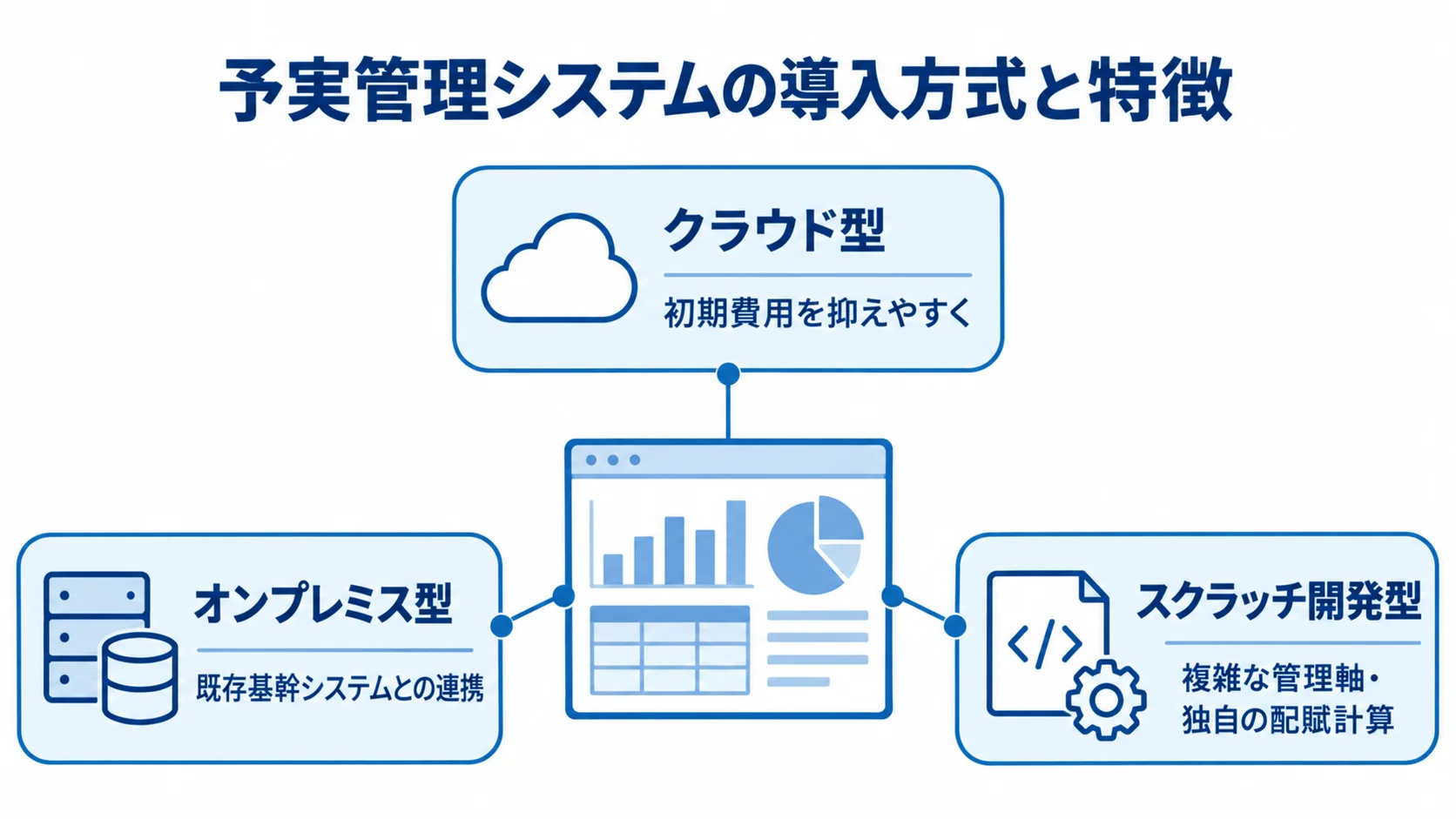 予実管理システムの導入方式と特徴を整理した図 予実管理システムを中央に置き、クラウド型、オンプレミス型、スクラッチ開発型の特徴を注釈で示した図解