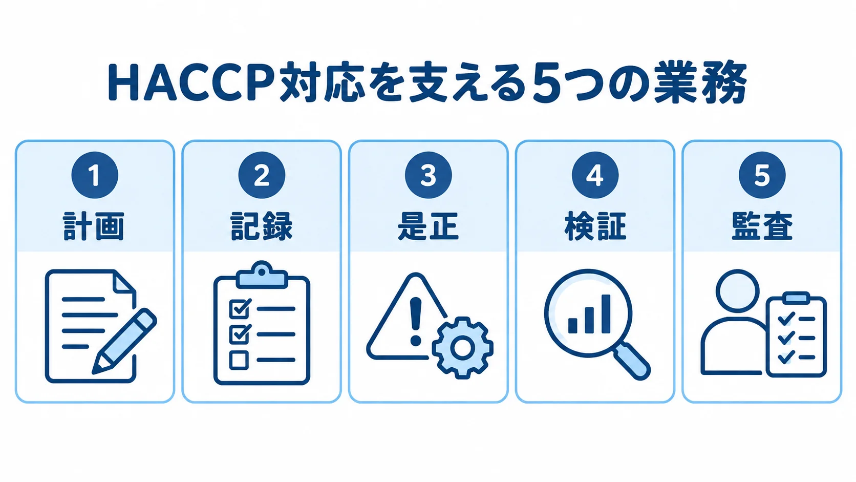 HACCP対応を支える5つの業務を整理した図 HACCP対応の計画、記録、是正、検証、監査を5枚のパネルで示した図