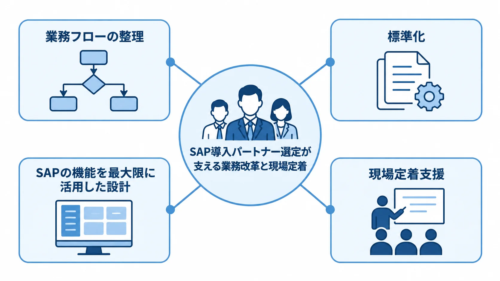 SAP導入パートナーを中心に、業務フローの整理、標準化、SAP機能を活用した設計、現場定着支援を示す図。