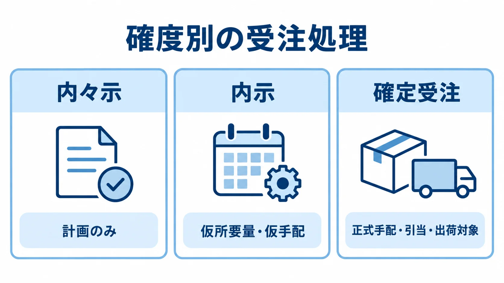 内々示・内示・確定受注ごとに計画や手配の扱いを並べた図解