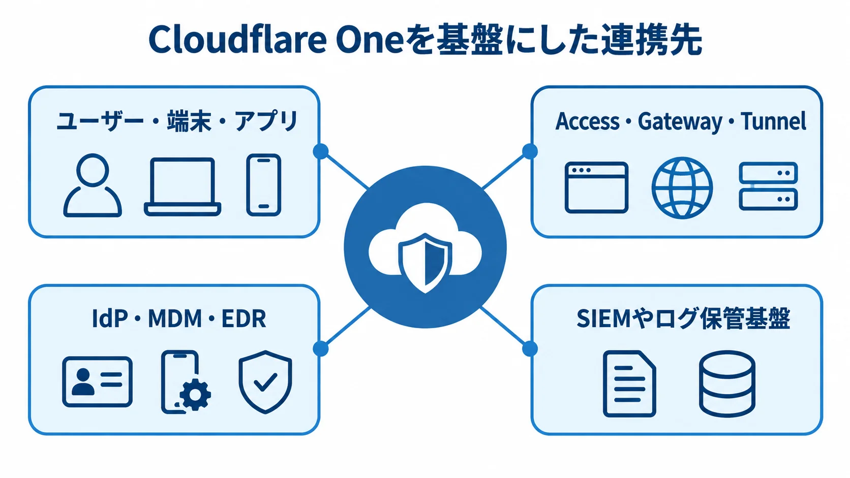 Cloudflare Oneを中心に、ユーザー・端末・アプリ、アクセス機能、認証・端末管理、ログ基盤を結んだ図。