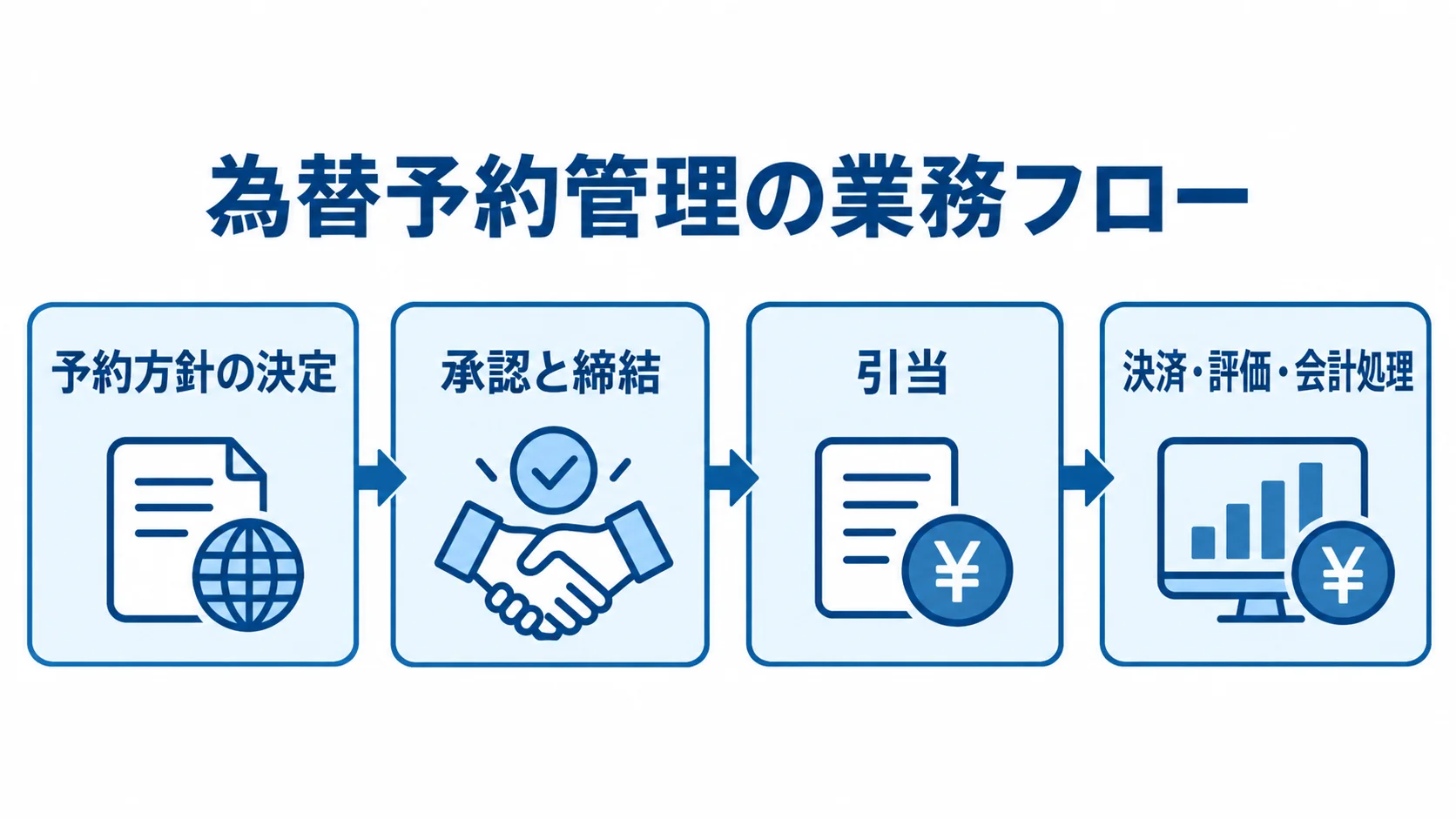 為替予約管理システムの業務フロー 予約方針の決定から承認、引当、決済・評価を経て会計処理へ進む業務フロー図