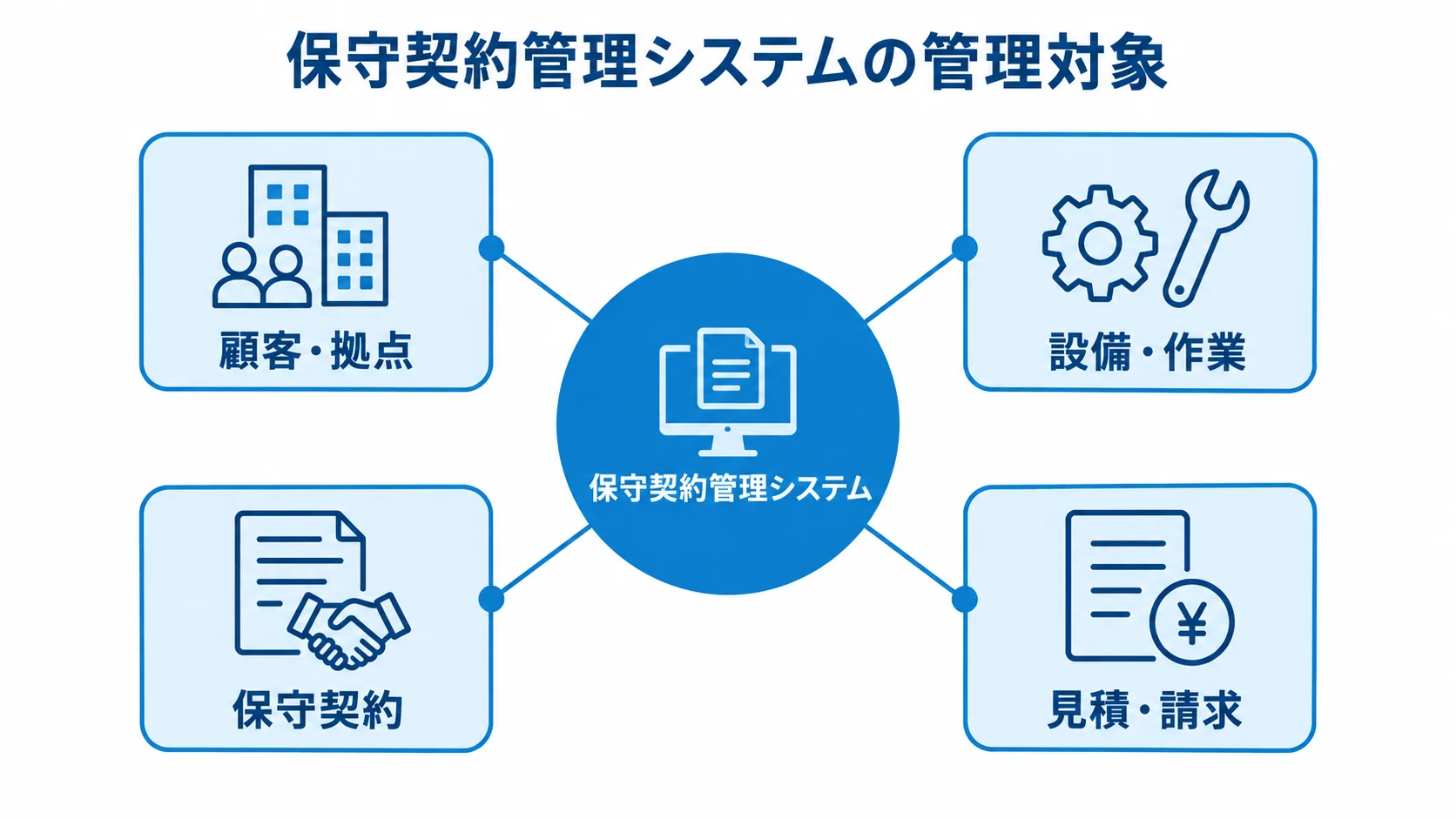 保守契約管理システムで関連付ける管理対象 保守契約管理システムを中心に、顧客・拠点、設備・作業、保守契約、見積・請求を結んだ図。