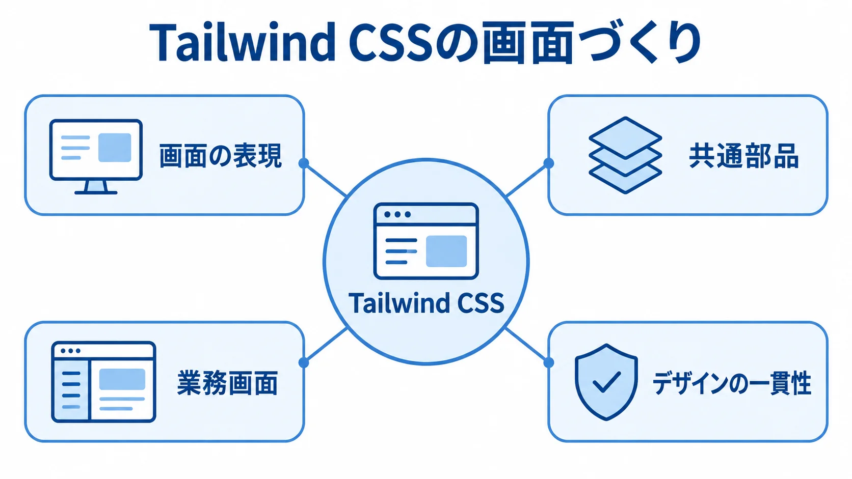 Tailwind CSSが担う画面づくりの要素 Tailwind CSSを中心に、画面の表現、共通部品、業務画面、デザインの一貫性を配置した図。
