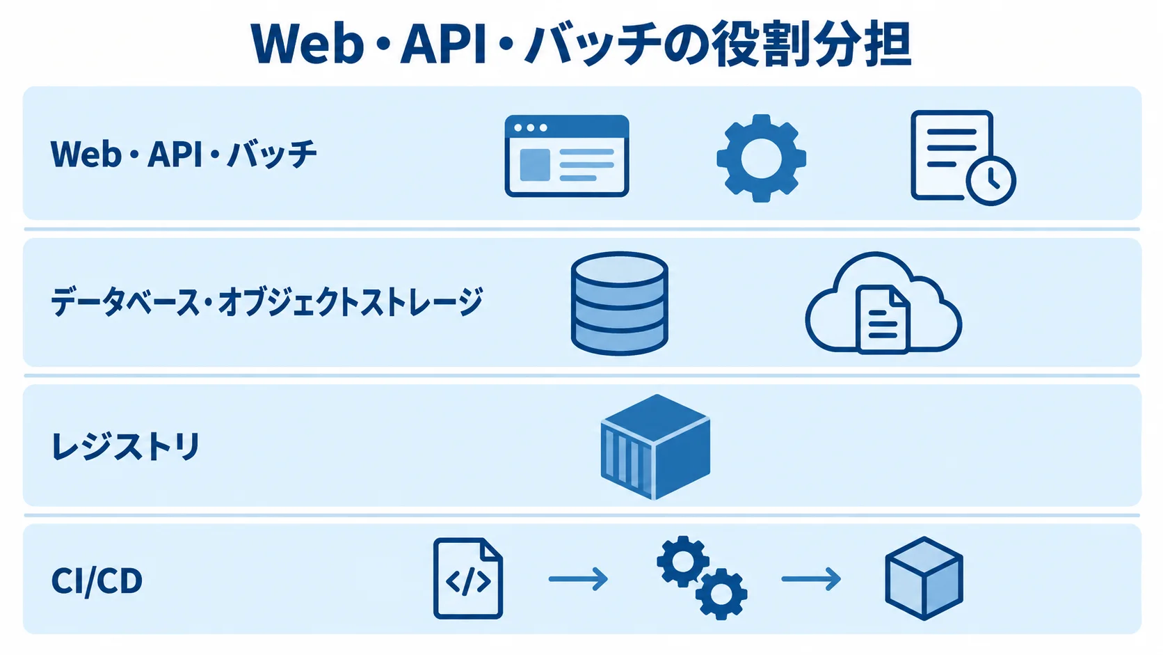 Podman業務システムを構成するアプリ、データ、配布基盤 Web・API・バッチ、永続データの保存先、レジストリ、CI/CDを上下の層で示した構成図