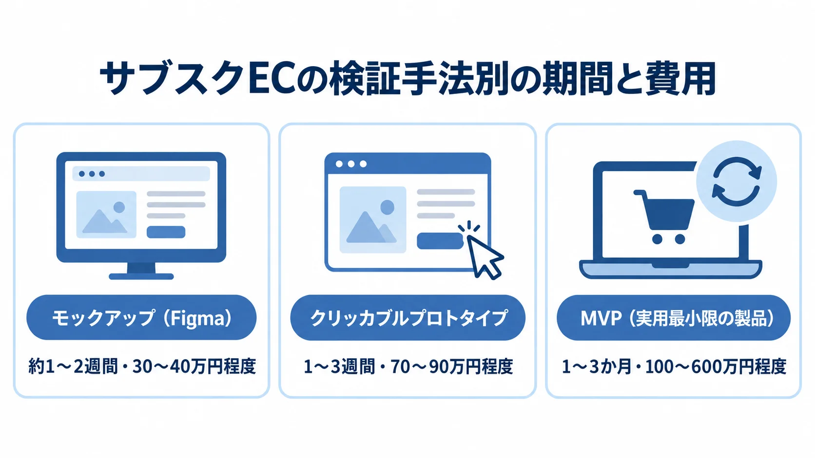 サブスクECの検証手法ごとの期間と費用 モックアップ、クリッカブルプロトタイプ、MVPの期間と費用の目安を3枚のカードで示した図