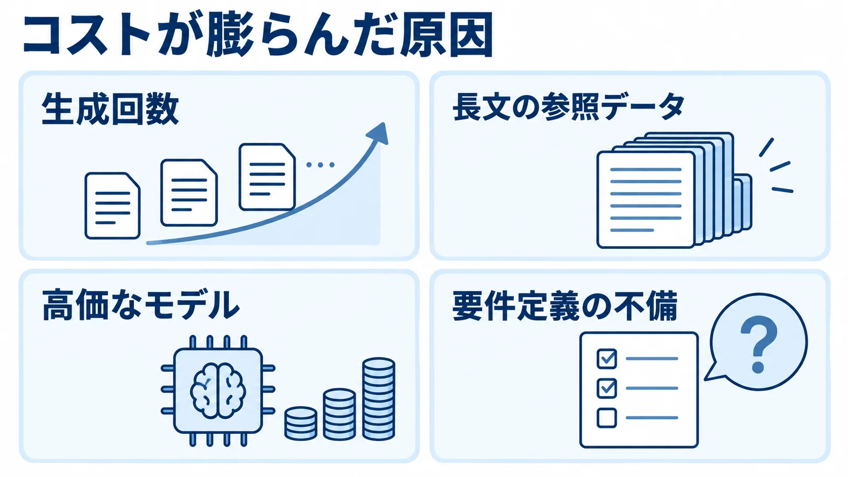 AIライティングのコストが膨らむ要因を示す図解 生成回数、長文の参照データ、高価なモデル、要件定義の不備を示すコスト超過要因の図解。