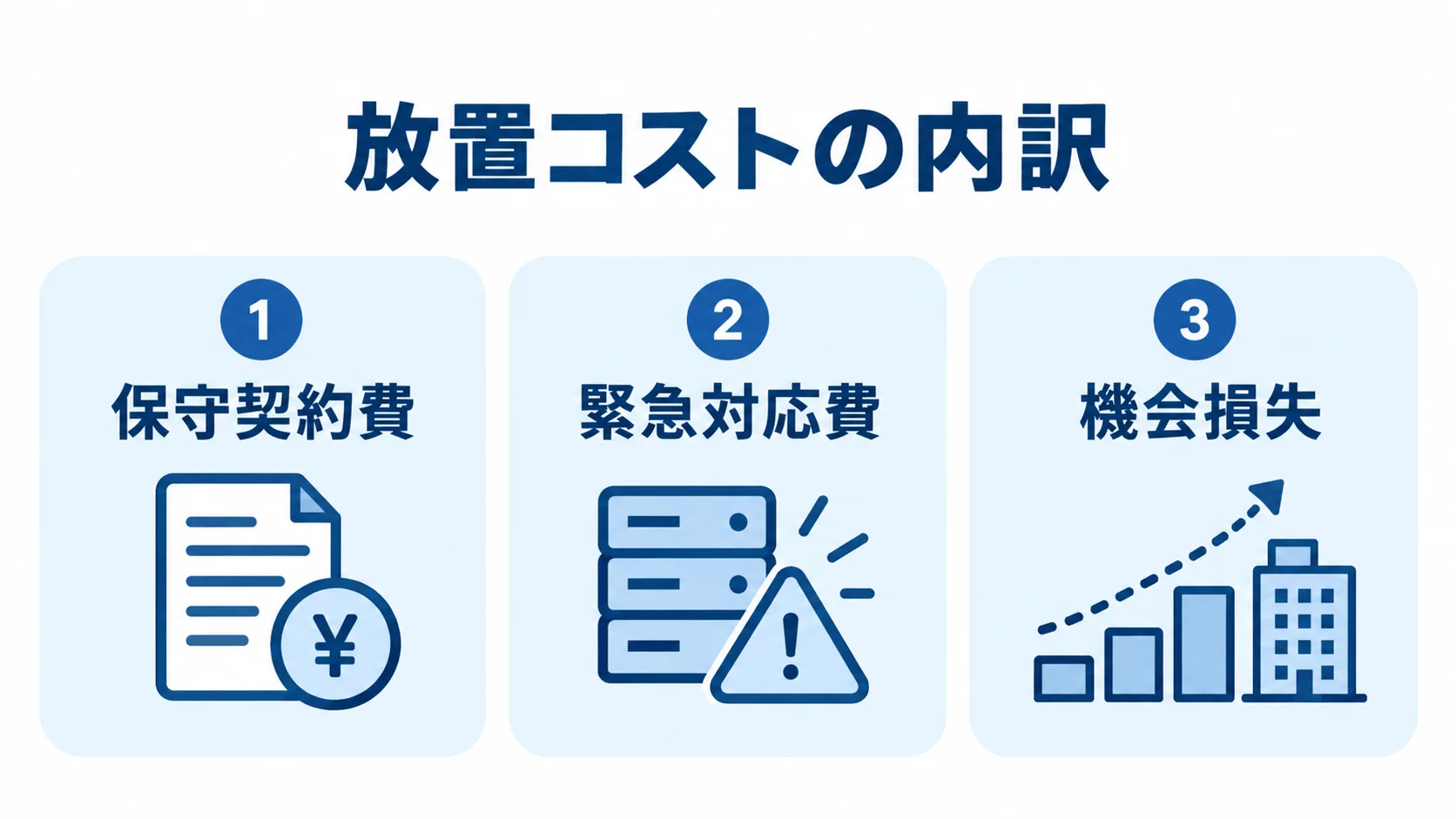 保守契約費・緊急対応費・機会損失に分けた放置コスト 放置コストを保守契約費、緊急対応費、機会損失の3項目に分けたパネル図。