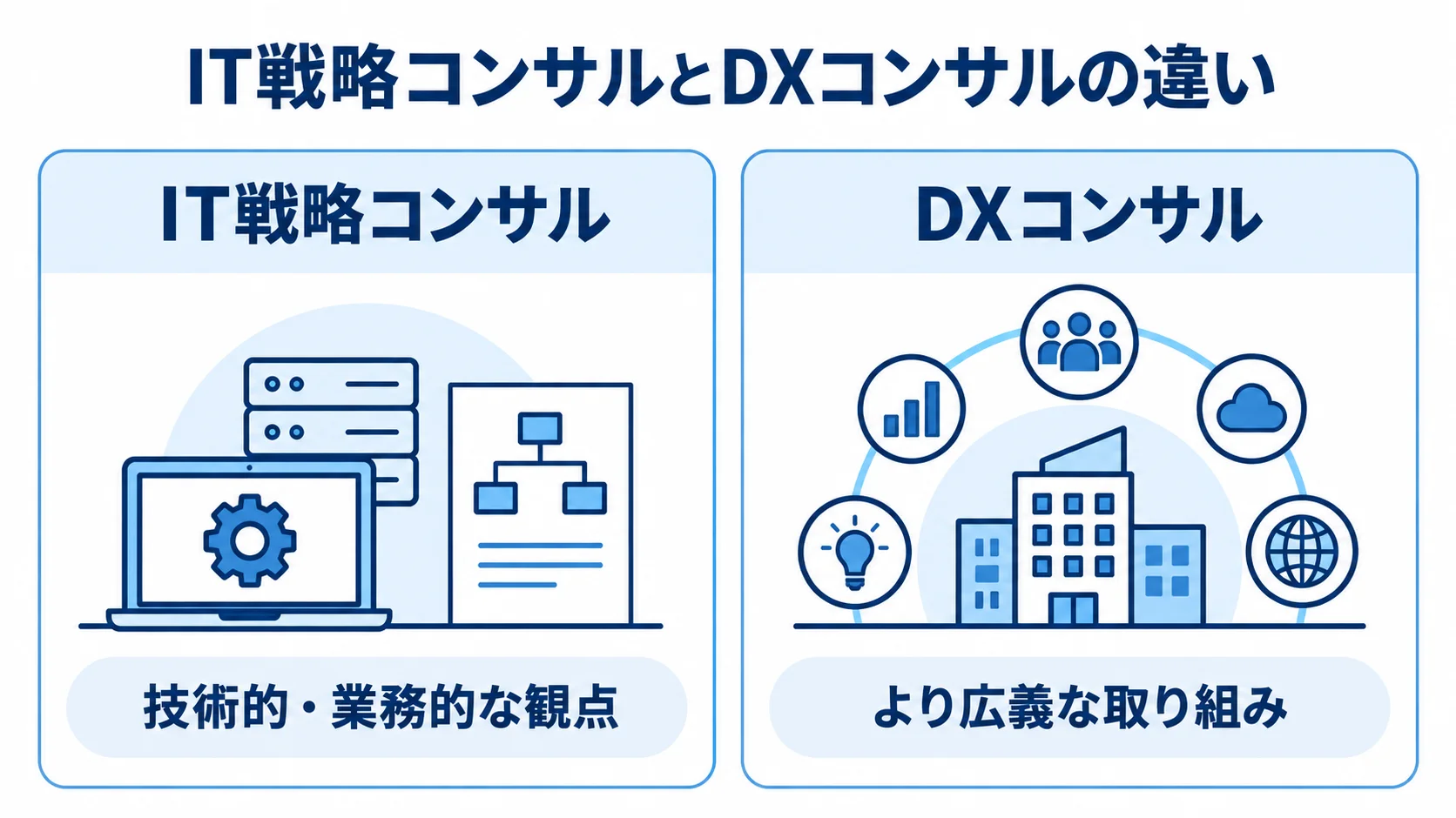 IT戦略コンサルとDXコンサルの対象範囲の比較 IT戦略コンサルとDXコンサルを左右に並べ、技術的・業務的な観点と、より広義な取り組みという違いを対比した図。