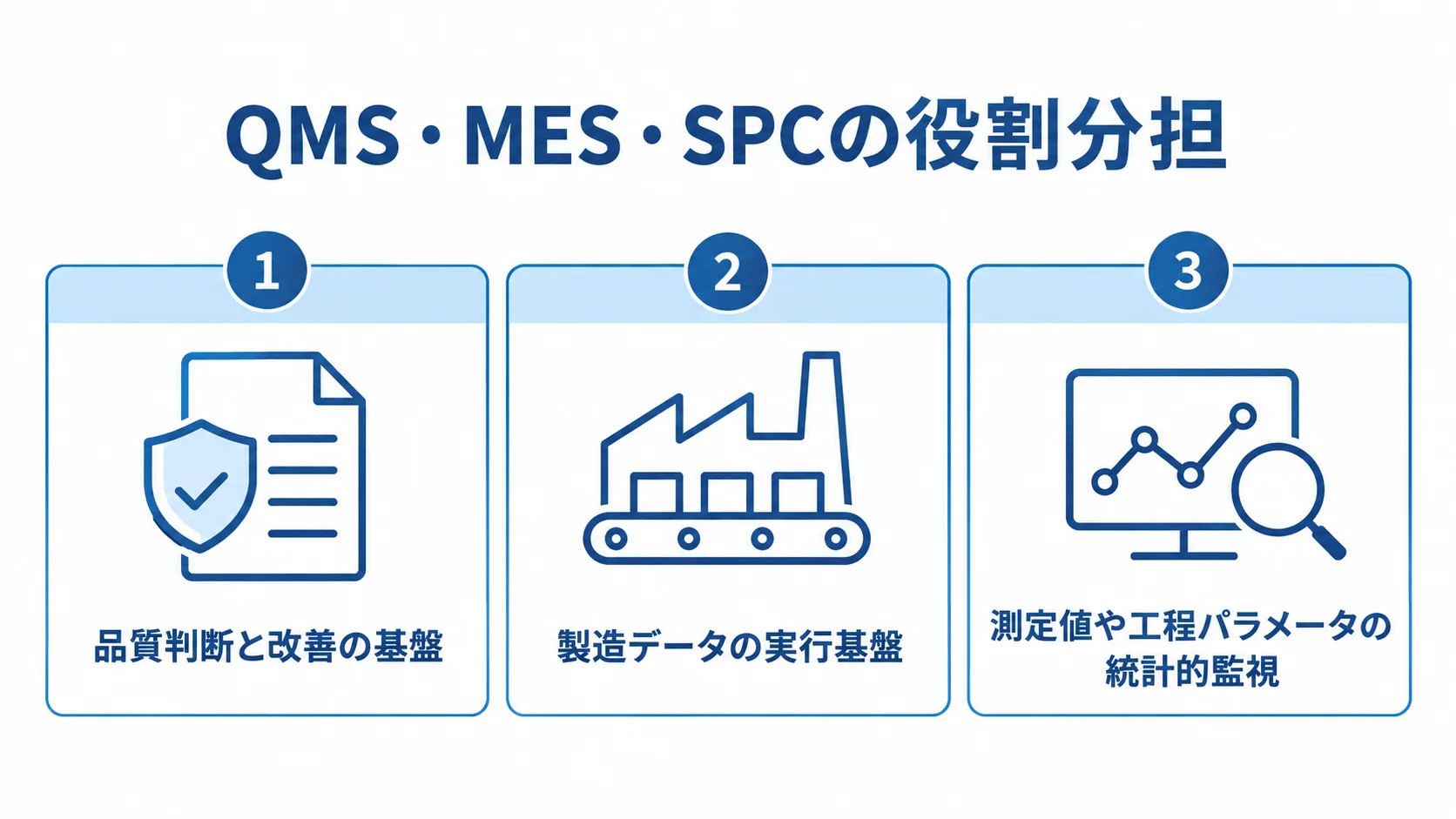 QMS・MES・SPCの役割分担 QMS、MES、SPCの役割を3枚のパネルで示す図解。品質判断と改善、製造データの実行、測定値や工程パラメータの統計的監視に分けている。