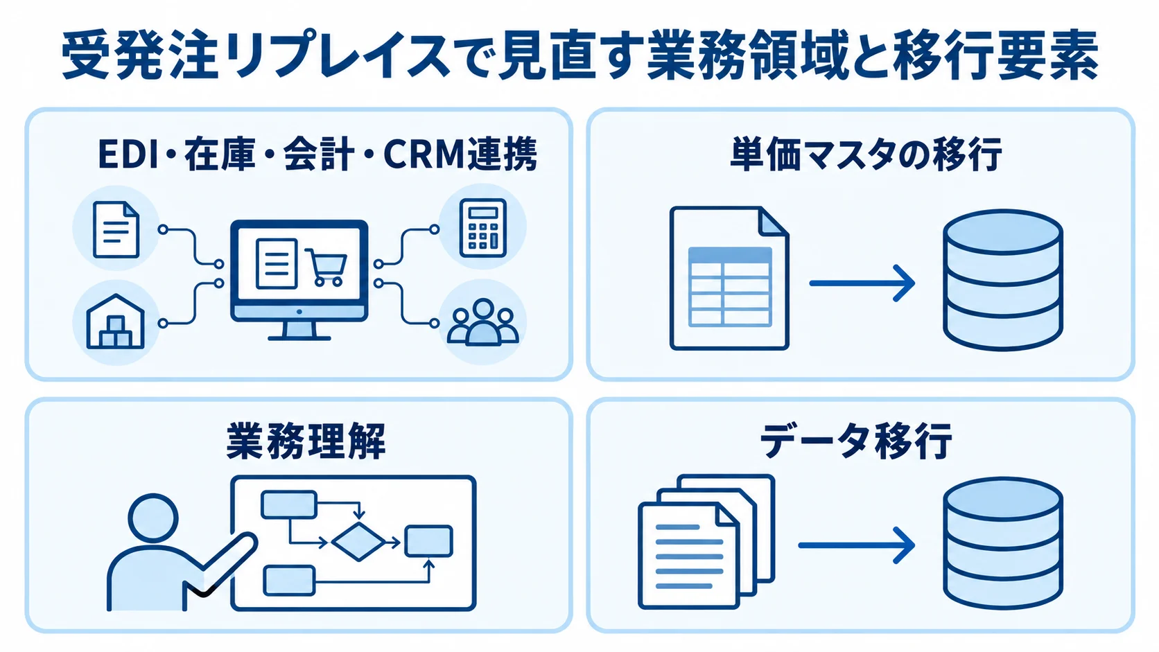受発注リプレイスで見直す業務領域と移行要素 受発注リプレイスに関わる周辺システム連携、単価マスタ移行、業務理解、データ移行を4つのパネルで示した図。