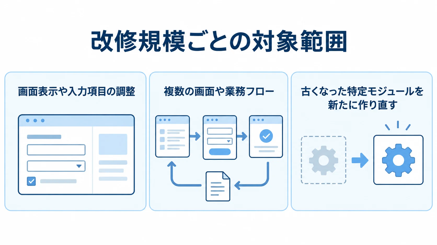 改修規模ごとに異なる対象範囲 システム改修の対象範囲を、画面表示や入力項目、複数画面や業務フロー、特定モジュールの作り直しの3パネルで示した図。