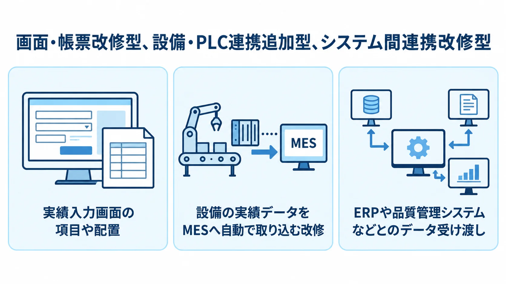 画面・帳票、設備連携、システム間連携の3領域をカードで示した図解。